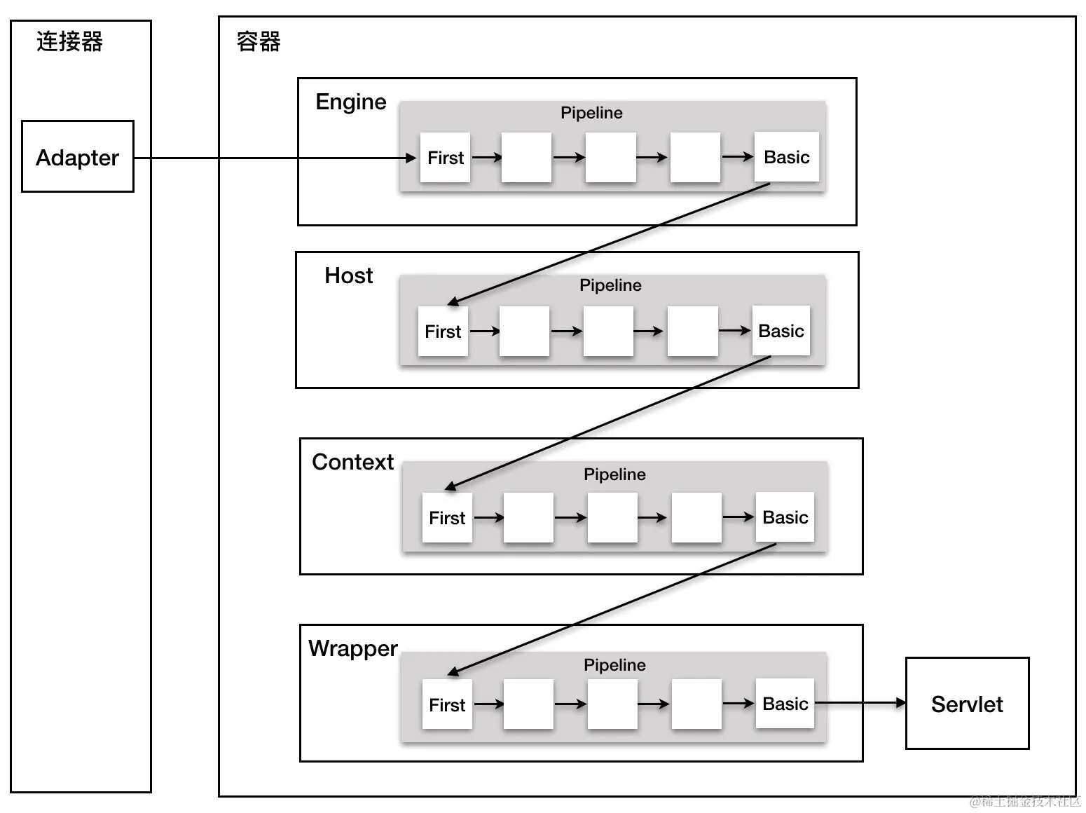 tomcat_pipeline_value