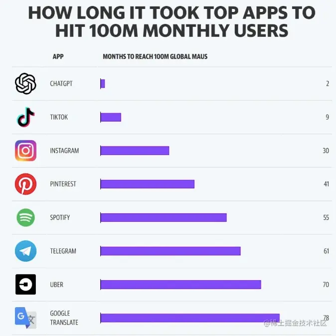 月活1亿每个App需要月数