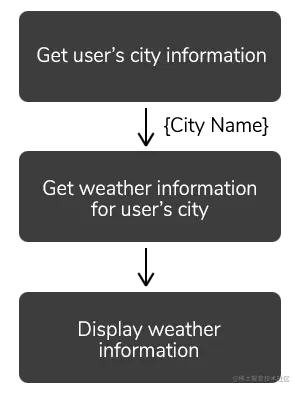 application operation order