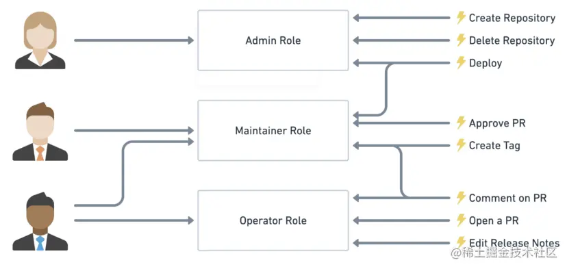 图片来源: https://www.quora.com/What-does-the-role-based-access-control-model-mean-in-workforce-management