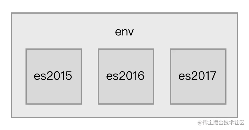 图3.1.1 ECMAScript 标准里的特性关系图
