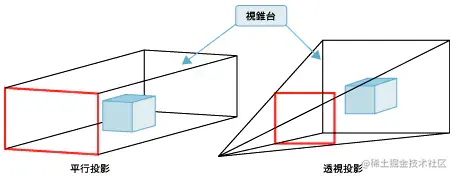 平行投影和透视投影