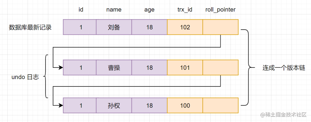 MySQL事务的12连问，你顶得了嘛「终于解决」