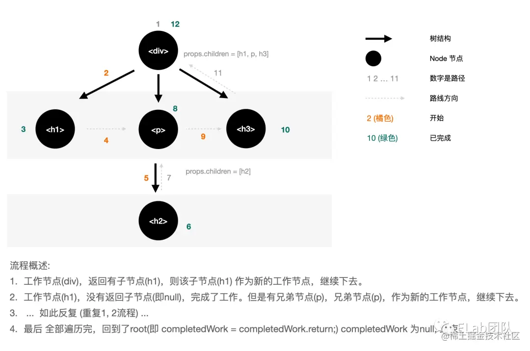 深度优先遍历+递归遍历的路径