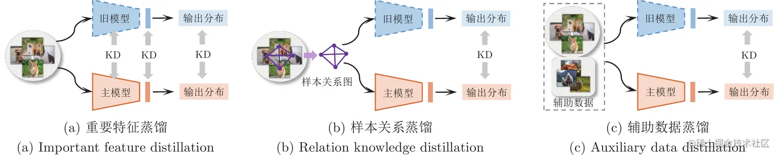 Knowledge distillation strategies in class incremental learning
