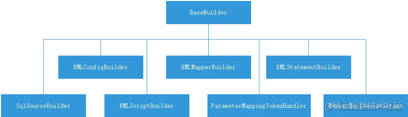 MyBatis流程（第一阶段）配置加载的几个重要的类