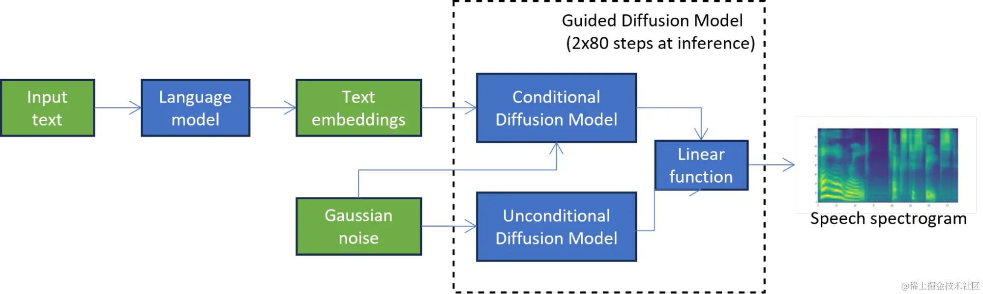 Diagram shows a speech spectrogram generated by combining the results of two diffusion models. After numerous iterations, the expected speech spectrogram is obtained.