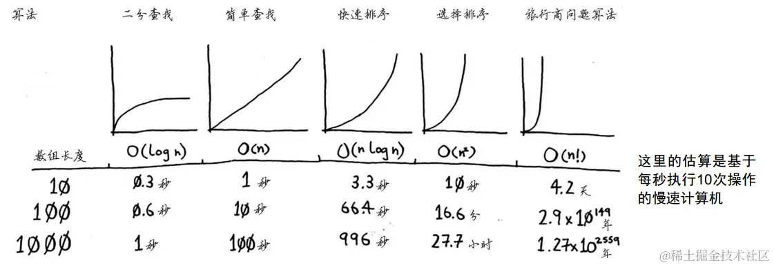4.3 再谈大O表示法