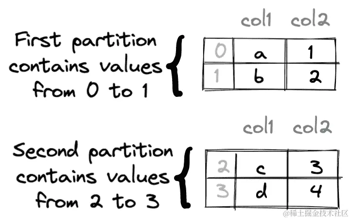 带有分区的 Dask DataFrame