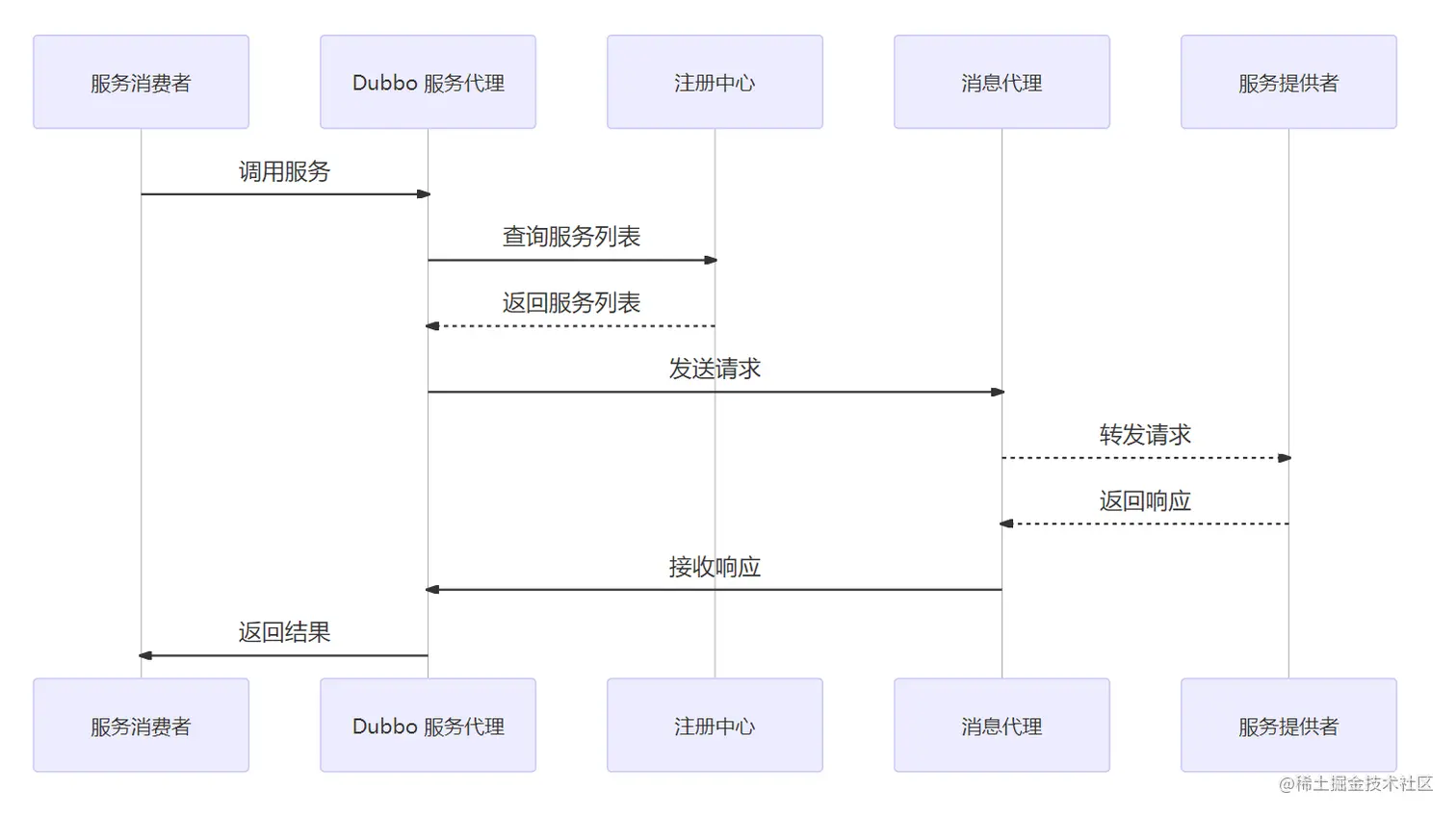 Dubbo 服务消费的消息代理的流程