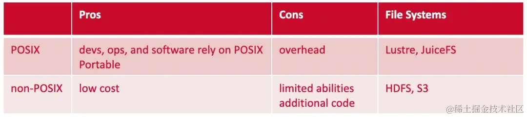 POSIX 与 非 POSIX 文件系统优劣势对比