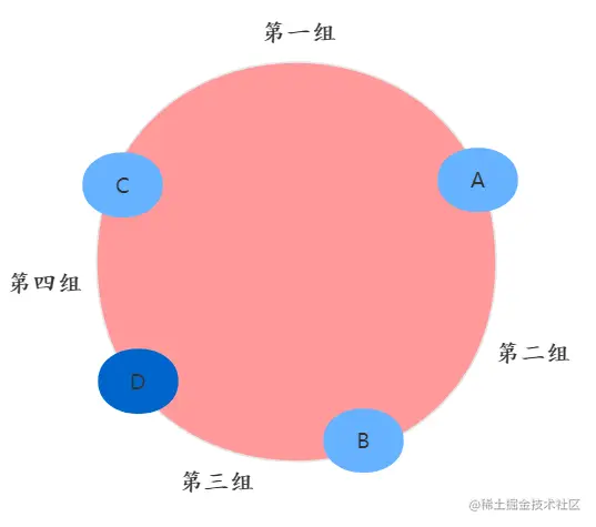增加 D 节点