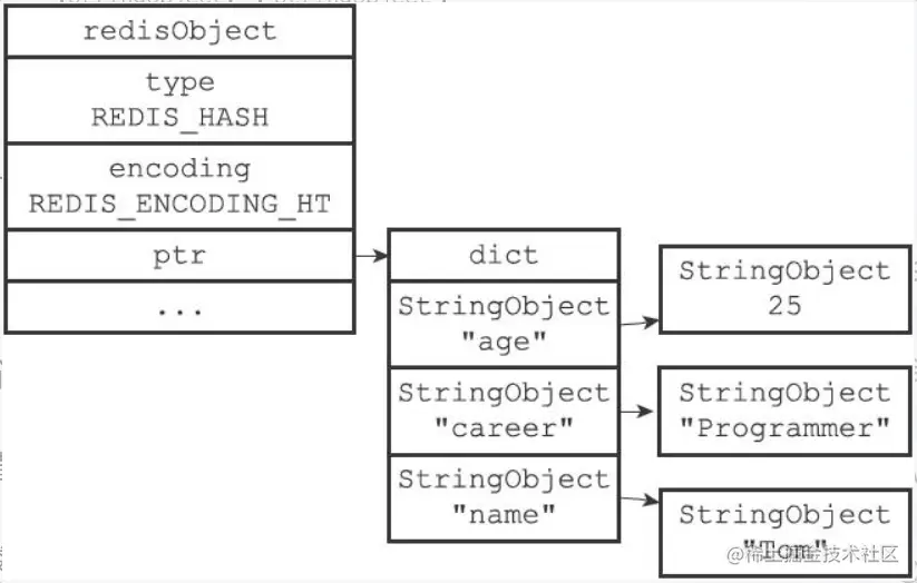 hashtable 编码的哈希对象