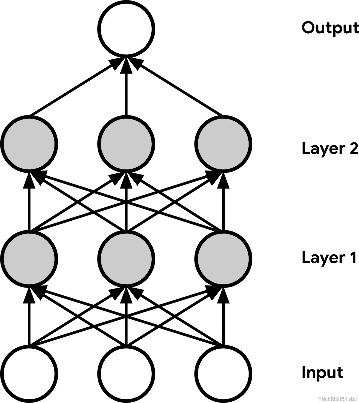 一个简单的深度学习网络