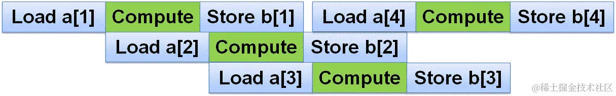 图 4.8 - 流水线（展开）循环的时间线