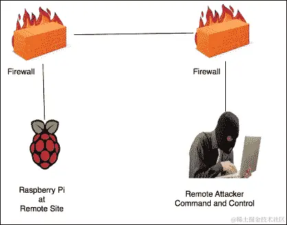 通过 SSH 进行反向 shell