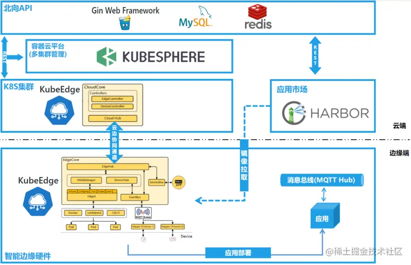 边缘计算平台选型