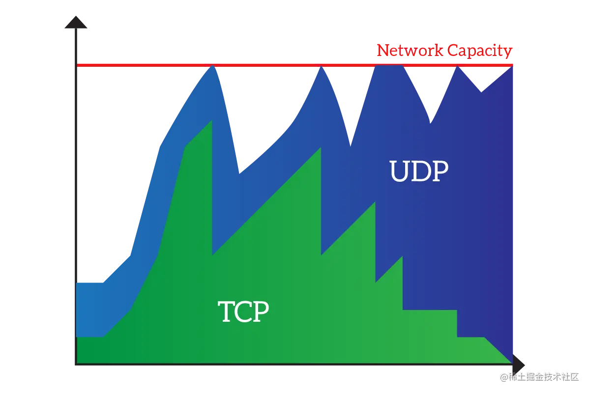 Every time there is a congestion, TCP back-off using the congestion window, leaving more and more space to UDP traffic.