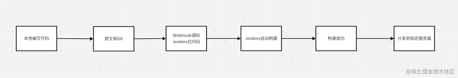 jenkins流程图