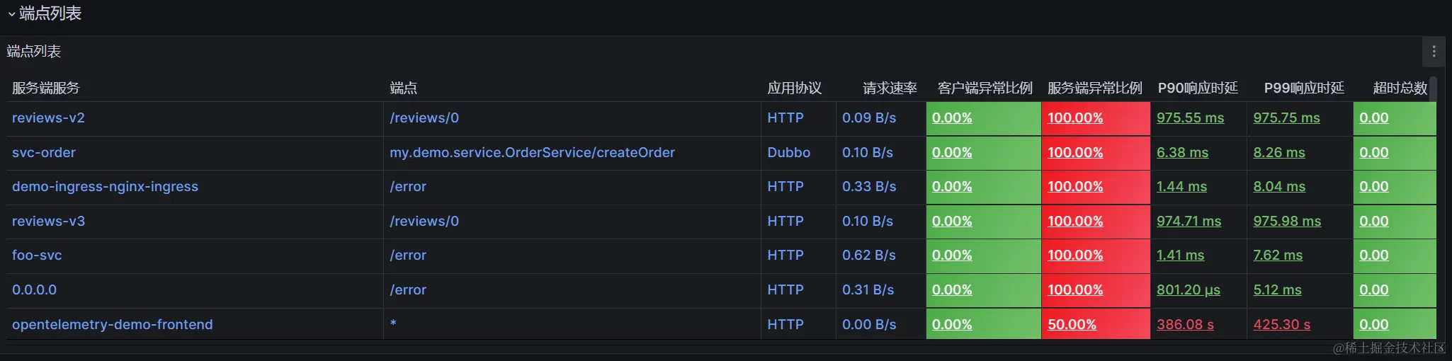 开箱即用！随时就绪的应用可观测性 Dashboard-鸿蒙开发者社区