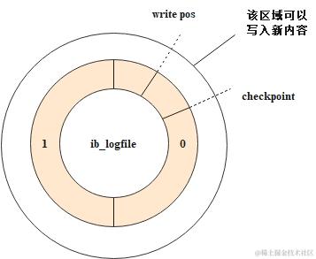 write pos与checkpoint之间的位置示意图