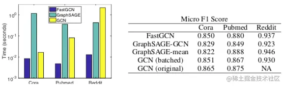 VS GCN and GraphSAGE