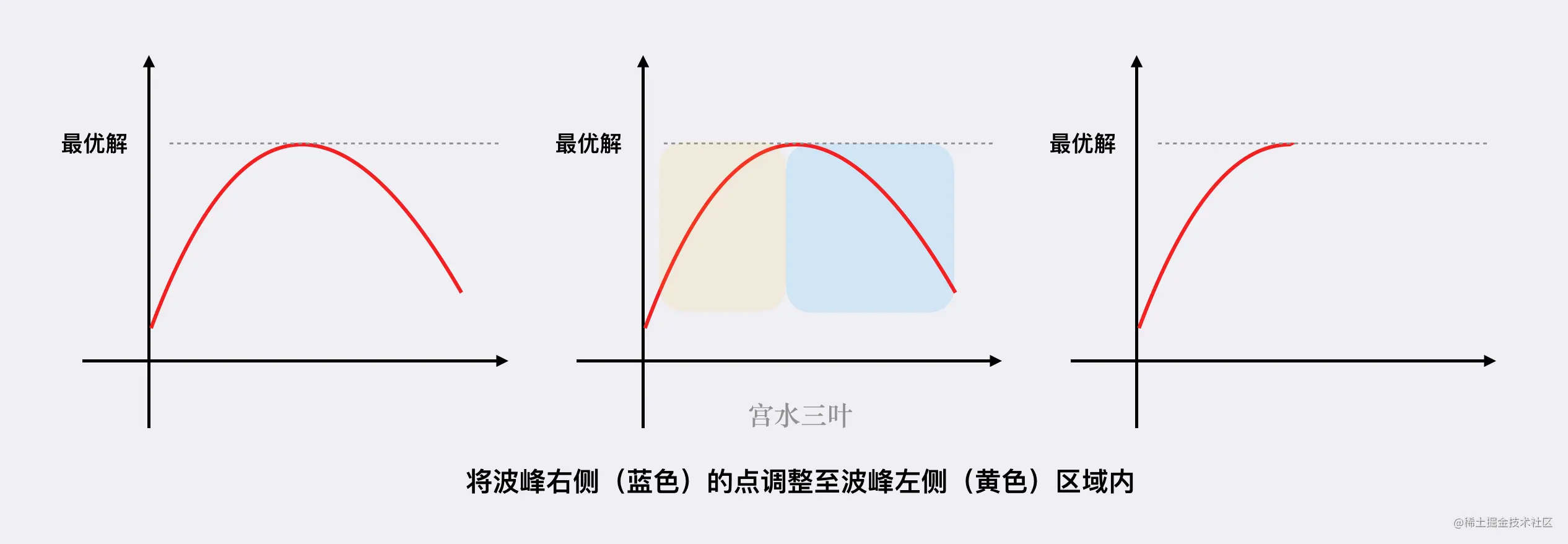 【每日算法】贪心决策原排序数组的每一位，以及贪心解的正确性证