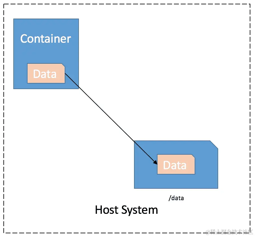 在主机和 Docker 容器之间共享数据