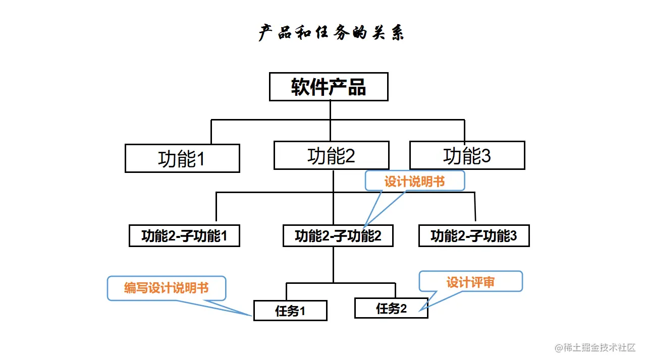 产品和任务的关系