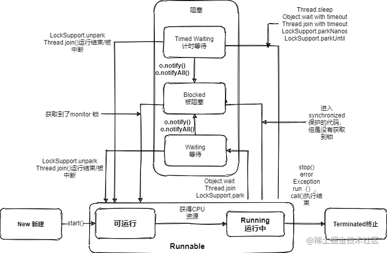 synchronized 是王的后宫总管，线程是王妃