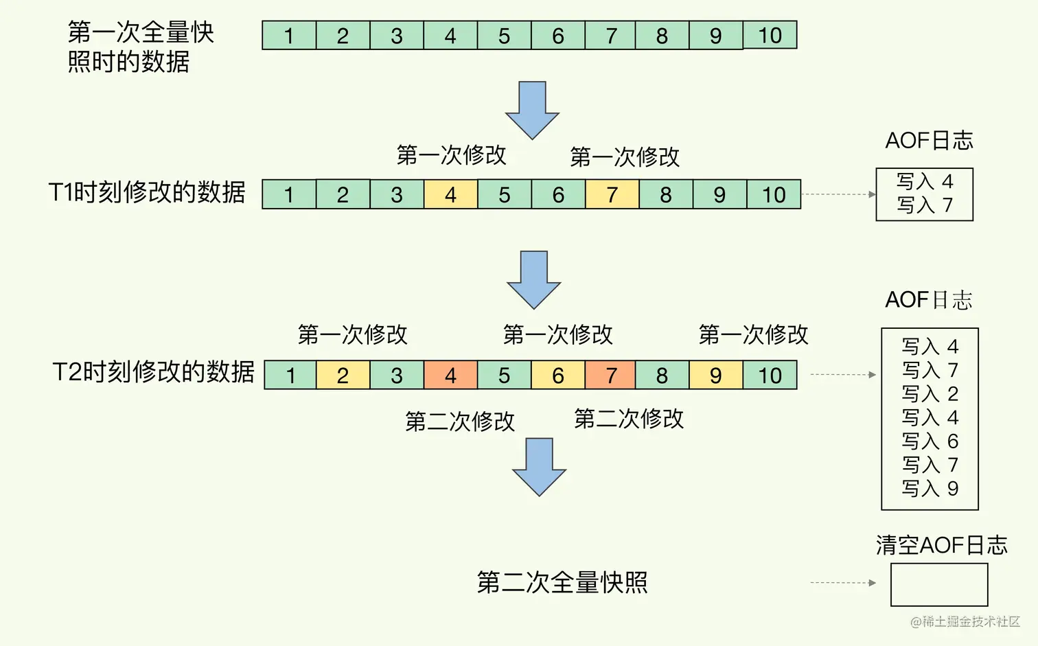 阿里面试官问我Redis持久化策略，这一篇文章足以征服他