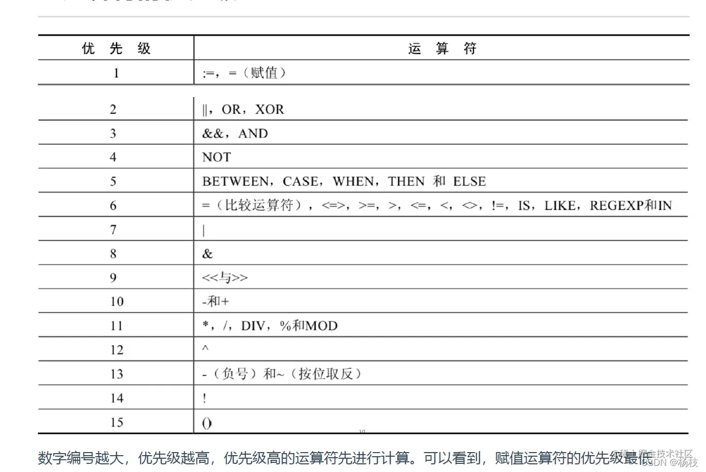 优先级