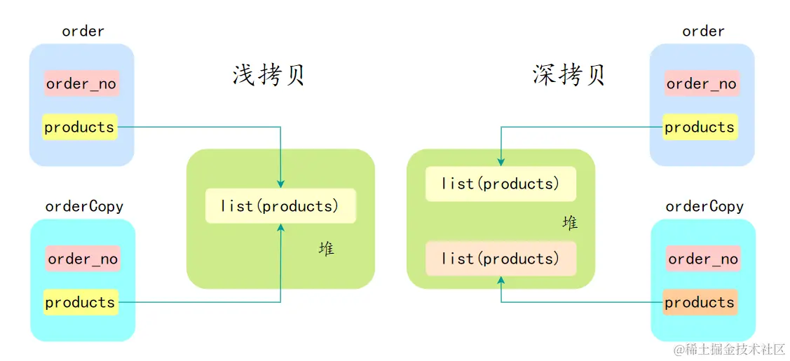 浅拷贝和深拷贝示意图