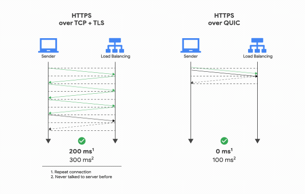 HTTP/3
