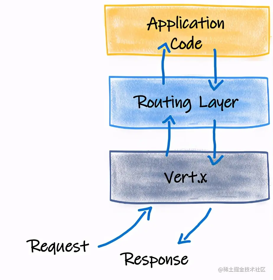 云原生-Quarkus反应性入门