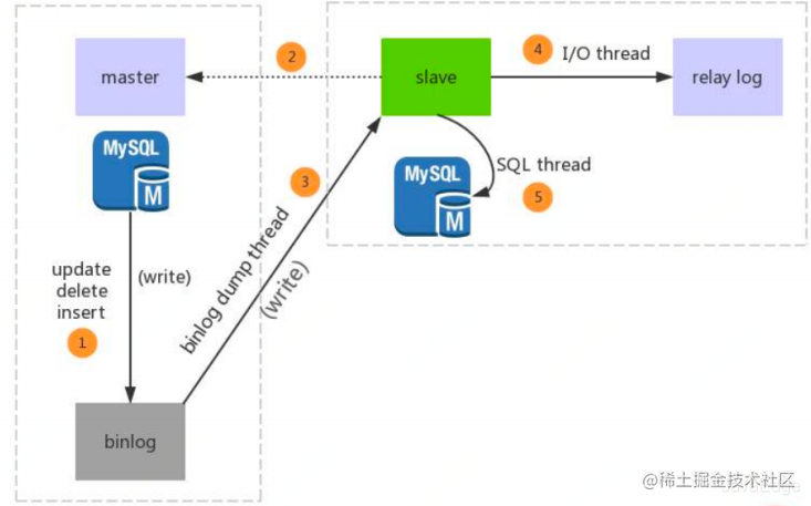 MySQL master/slave replication, read/write separation and high ...