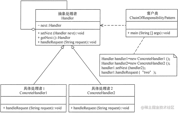 责任链模式的结构图