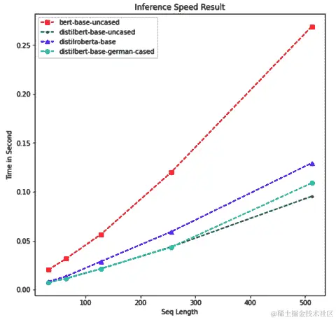图 2.20 – 推理速度结果