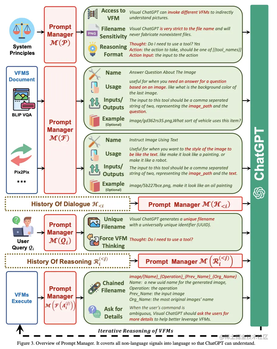 Visual ChatGPT: Talking, Drawing and Editing with Visual Foundation Models