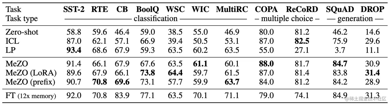 表1 在 OPT-13B 上的实验