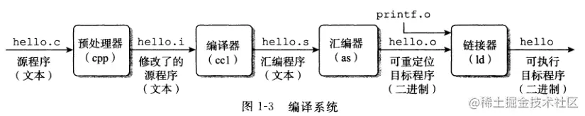 【深入理解计算机系统-笔记-第1章】概要了解计算机系统编译