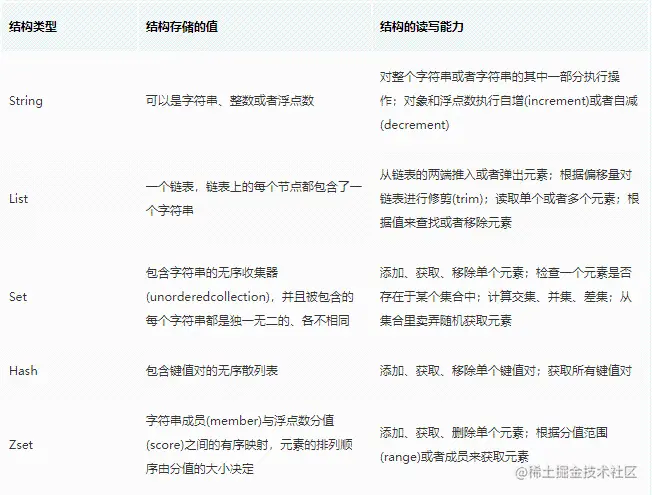Redis是如何实现点赞、取消点赞的？