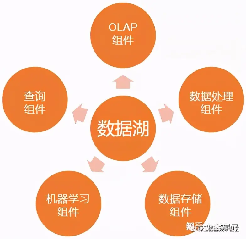 数据仓库被淘汰了？都怪数据湖