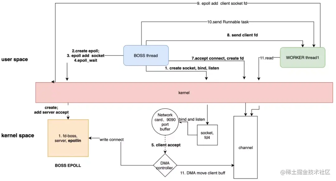 从操作系统层面分析Java IO演进之路