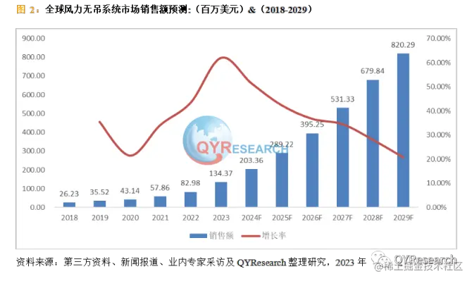QYResearch产业研究, 2022年全球风力无吊系统市场销售额达到了0.83亿美元