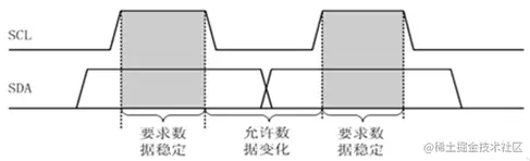 IIC传输数据格式