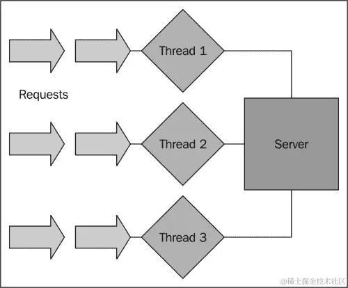 使用并发攻击 C10K
