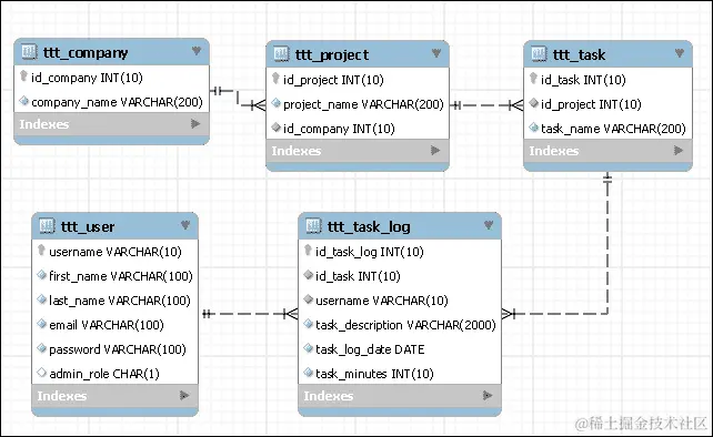 任务时间跟踪器数据库