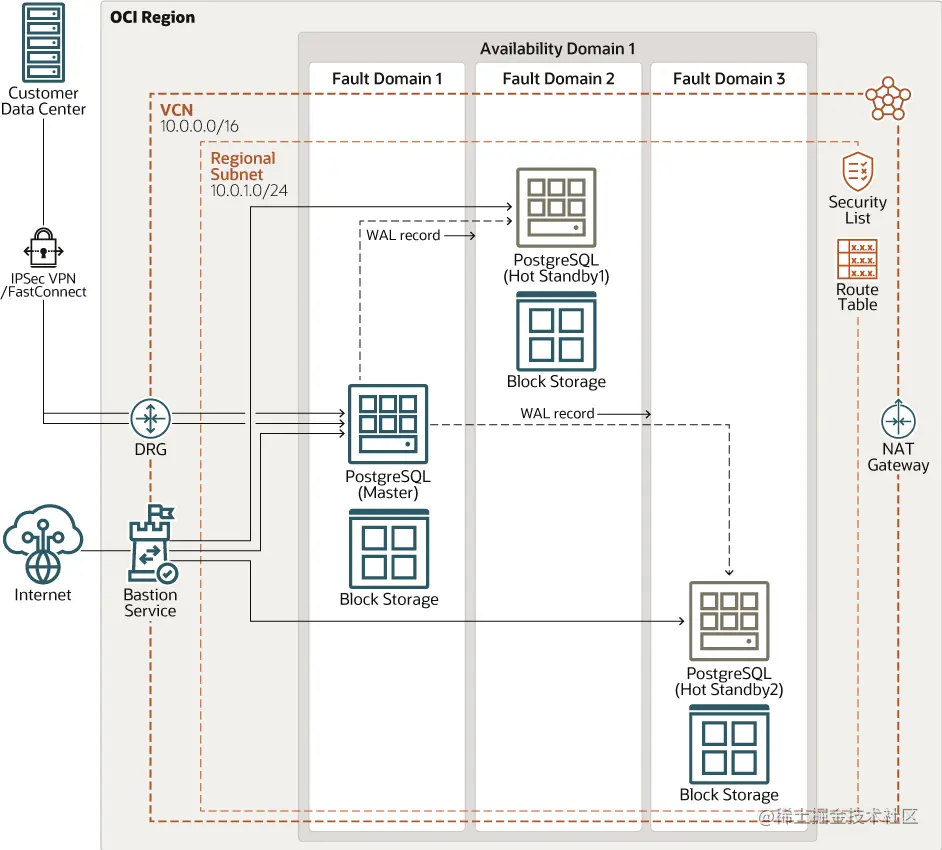 PostgreSQL to Oracle: Cluster Architecture