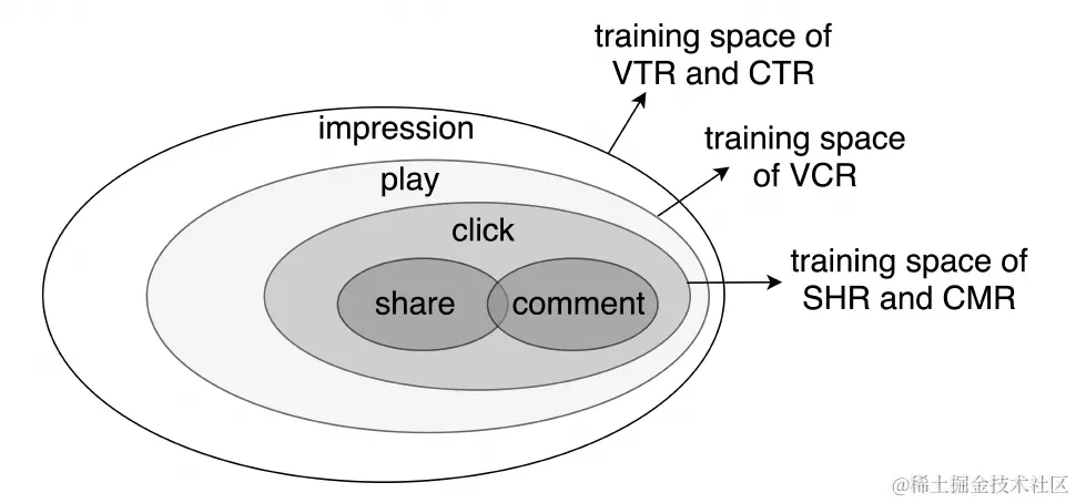 图19 视频推荐场景下各任务的样本空间